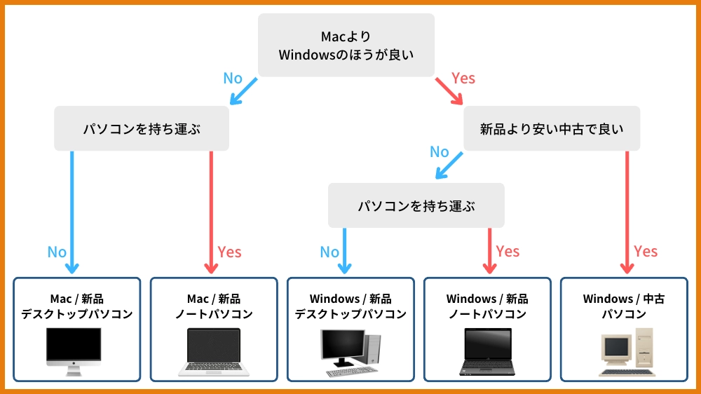 pc-select-guide